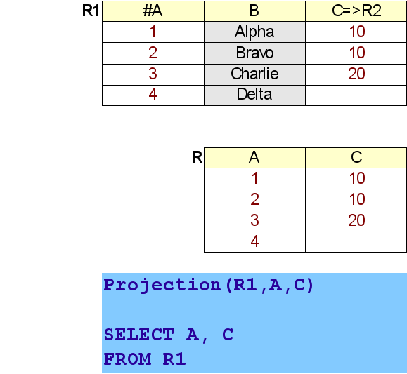 Exemple de projection (SQL et Algèbre)