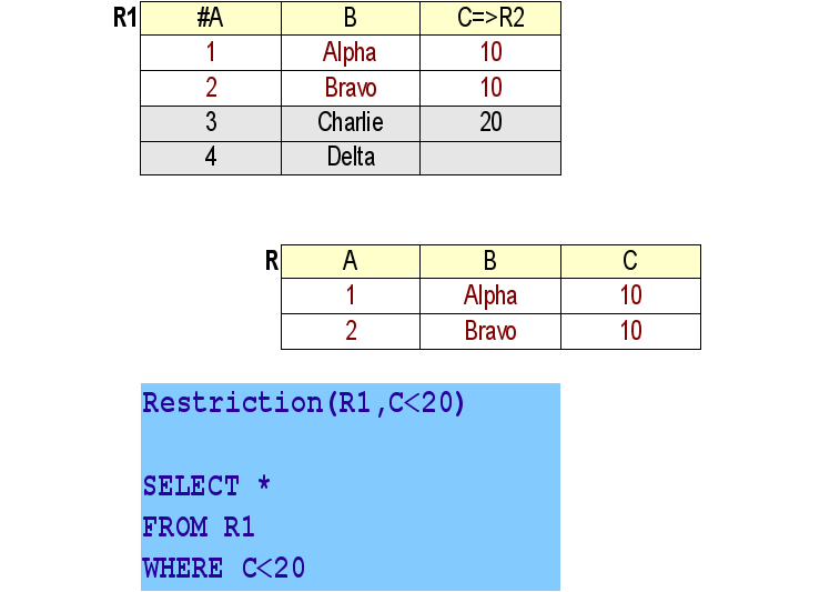 Exemple de restriction (SQL et Algèbre)