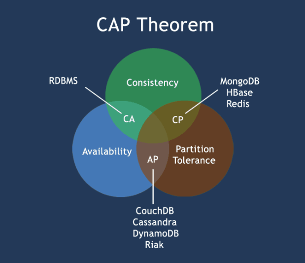 Théorème CAP