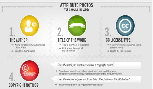 Infographie "attribute photos", 4 blocs de contenu en anglais