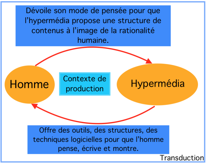 Transduction et contexte de production de l'hypermédia
