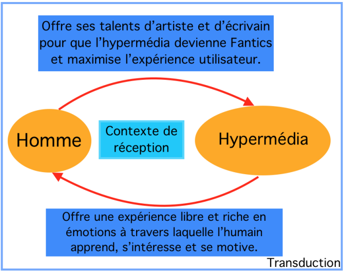 Transduction et contexte de production de l'hypermédia