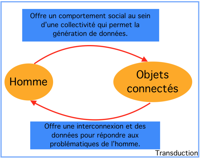 Transduction Homme - Objets connectés