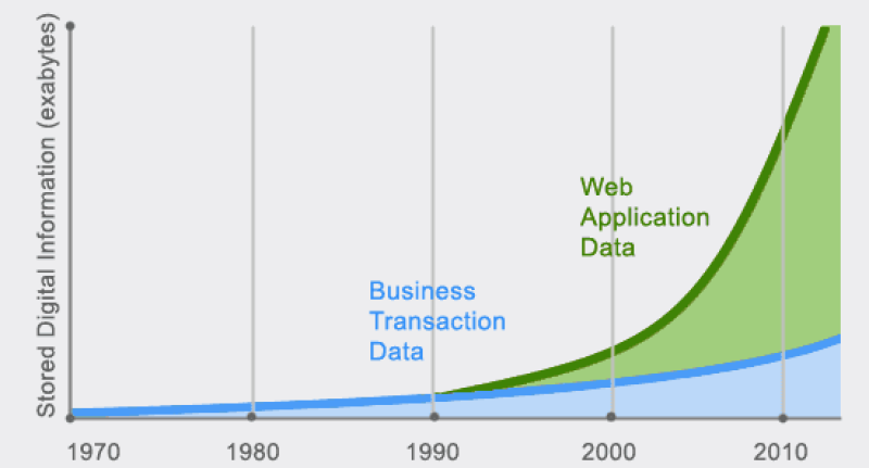 Évolution des volumes de données d'entreprise versus web