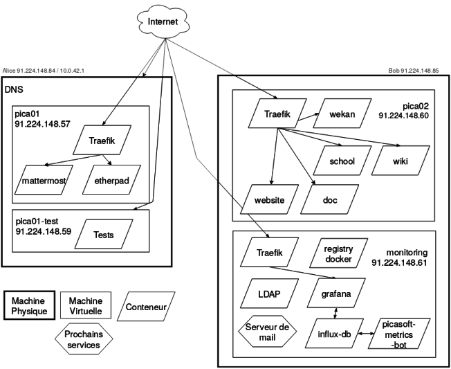 Infrastructure Picasoft (d&eacute;cembre 2018, https://wiki.picasoft.net/doku.php?id=infrastructure:architecture_globale)