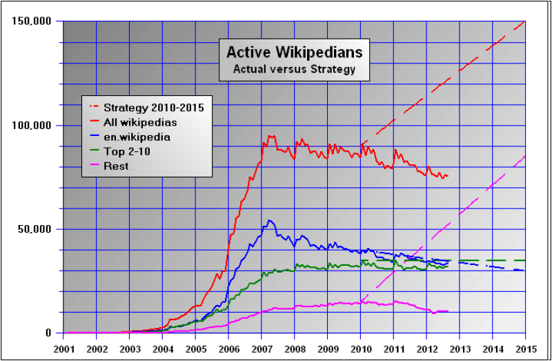 Explosion des contributeurs Wikipédia entre 2005 et 2007 (http://en.wikipedia.org/wiki/Wikipedia)