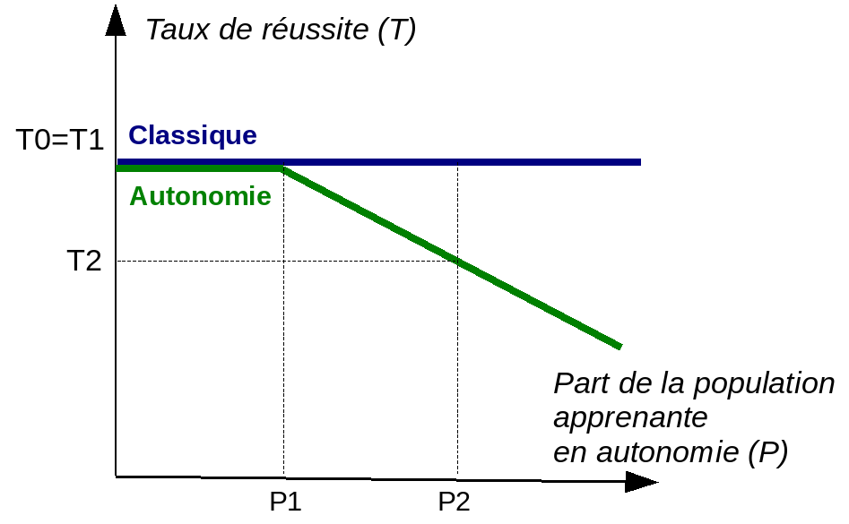 Analyse du rapport entre taux d'apprentissage en autonomie et taux de réussite