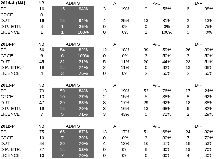 Répartition de la réussite à NF17 et NA17 en fonction de la formation antérieure au GI (tronc commun de l'UTC, classe prépa, DUT, diplôme étranger, licence)