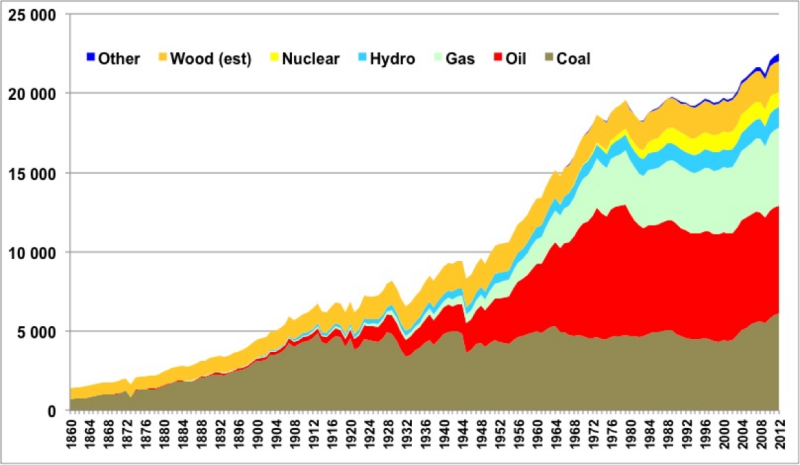 Valeur moyenne mondiale d'énergie primaire par habitant (kWh)