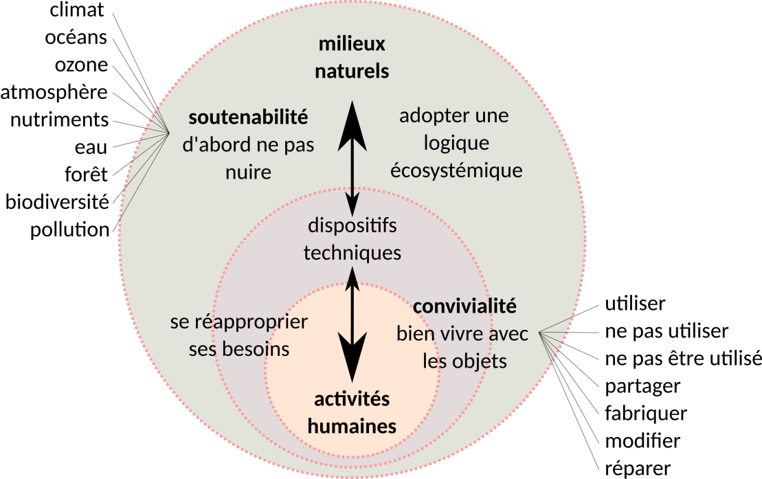 Médiété : convivialité et soutenabilité