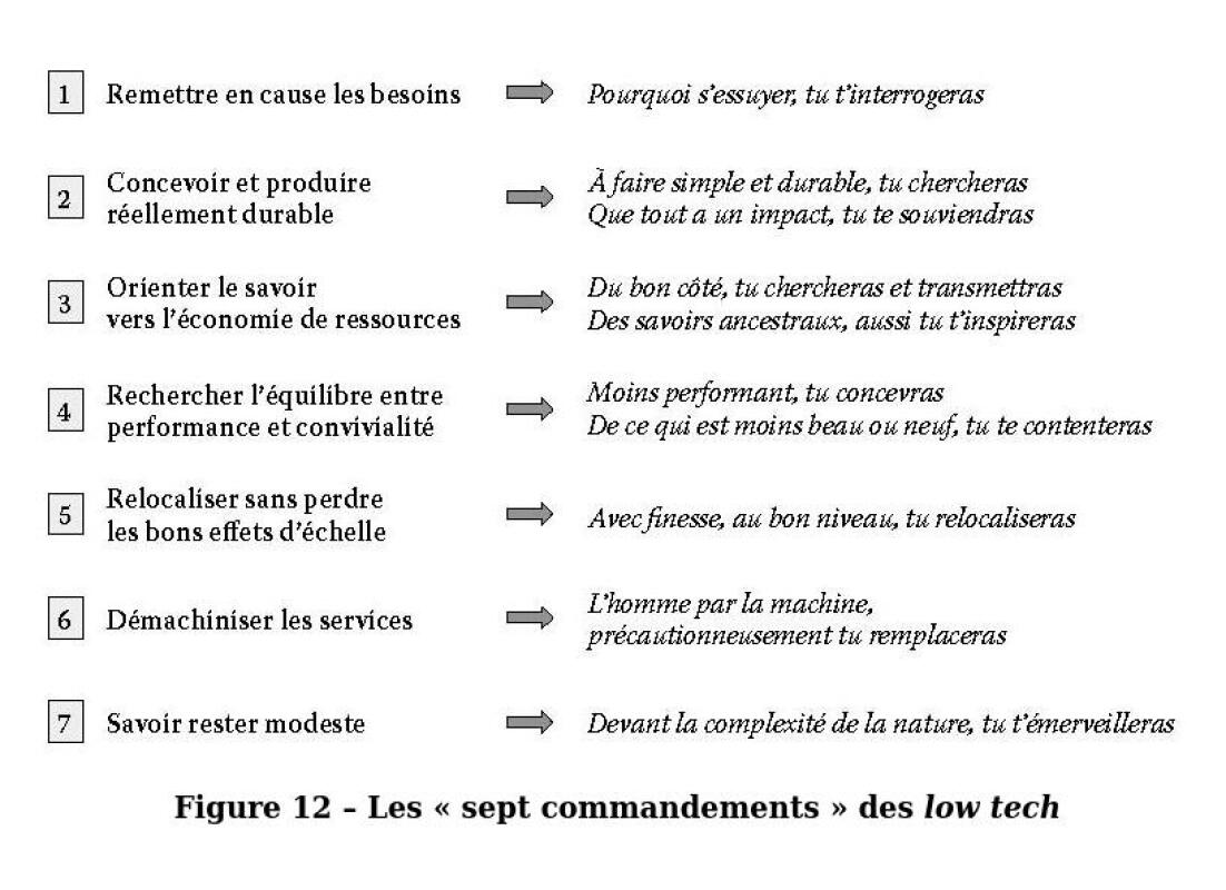 L'âge des low-tech (P. Bihouix, p164)