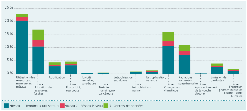 Digital technologies in Europe: an environmental life cycle approach (GreenIT 2021)