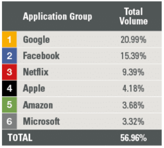 Google, Facebook, Microsoft, Apple, Amazon & Netflix génèrent près de 57% du trafic sur Internet (Sandvine, 2022)