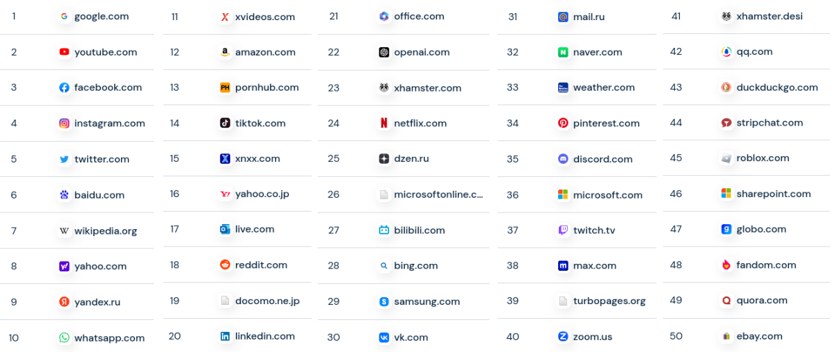 Most Visited Websites In The World (Similarweb, 2023)