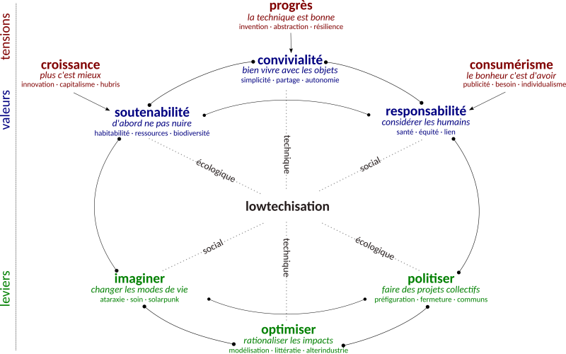 Lowtechisation : valeurs, leviers, tensions