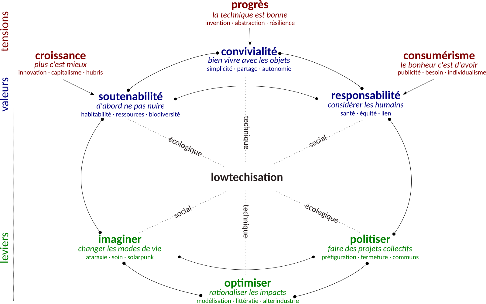 Lowtechisation : valeurs, leviers, tensions