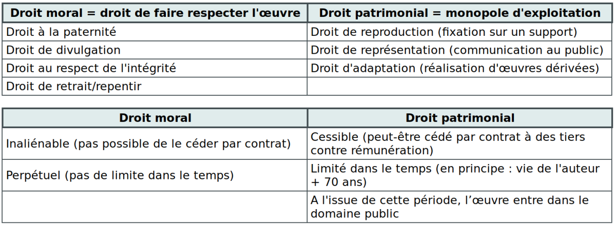 Droit d'auteur = droit moral + droit patrimonial (Calimaq, CC-BY https://stph.scenari-community.org/ln/da)