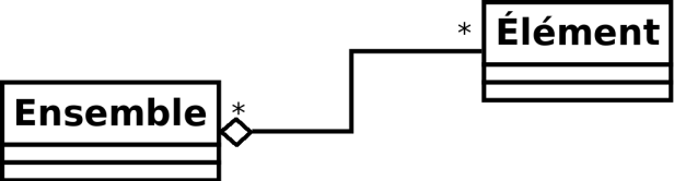 Notation de l'agrégation en UML