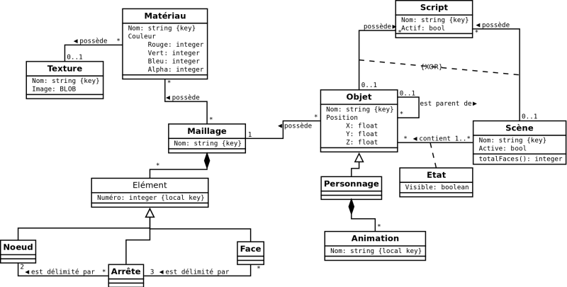 Modèle UML Scène 3D