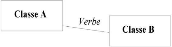 Notation de l'association en UML