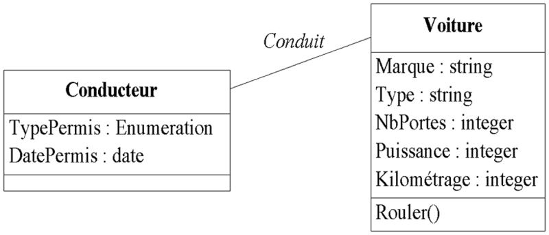 Représentation d'association en UML