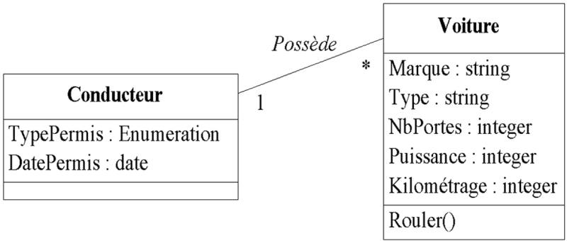 Représentation de cardinalité en UML