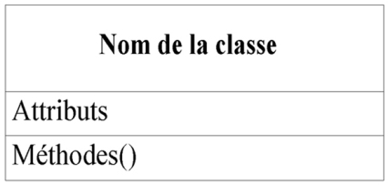 Représentation UML d'une classe