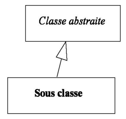 Notation d'une classe abstraite en UML