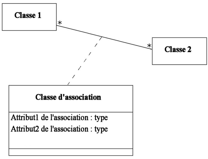 Notation d'une classe d'association en UML