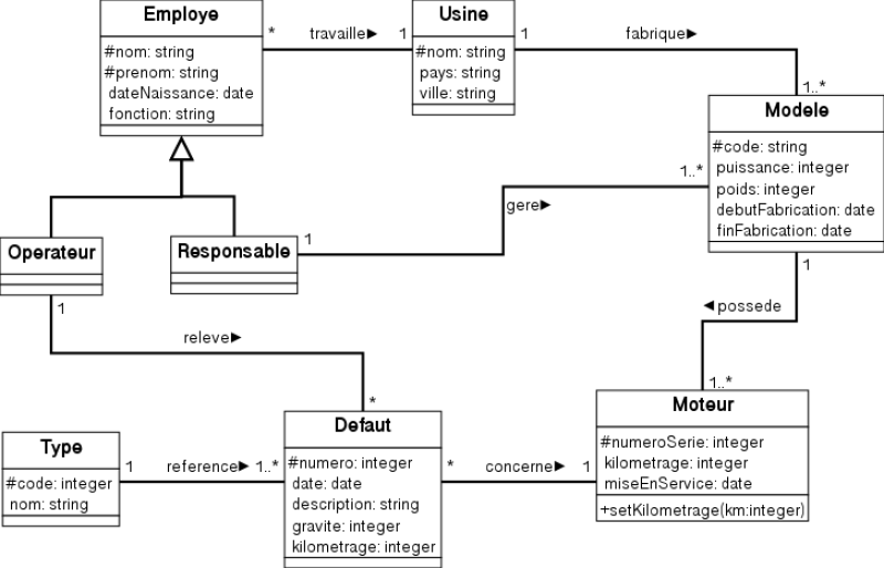 Diagramme de classes de gestion des défauts