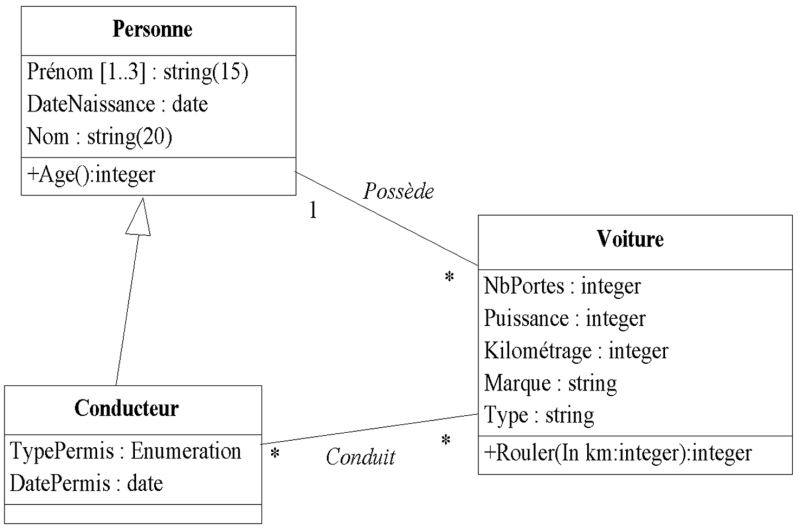 Exemple très simple de diagramme de classes