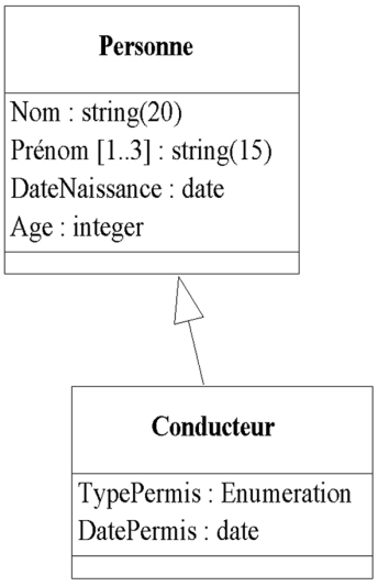 Représentation d'héritage en UML