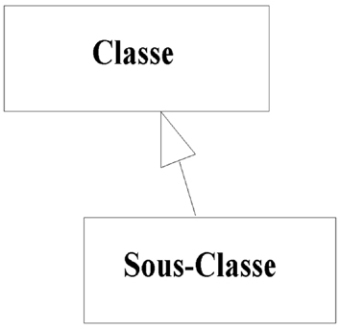 Notation de l'héritage en UML