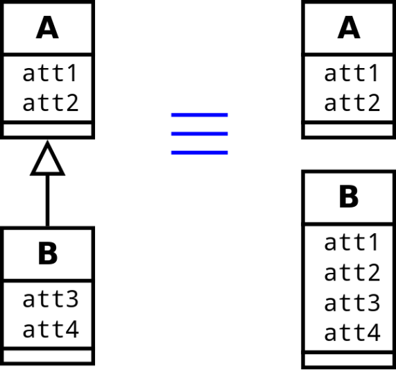 Héritage et factorisation