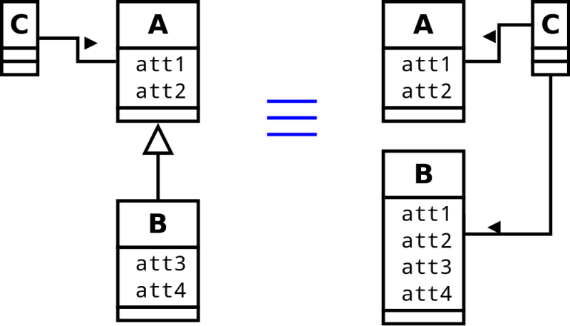 Héritage et propriété "is-a"