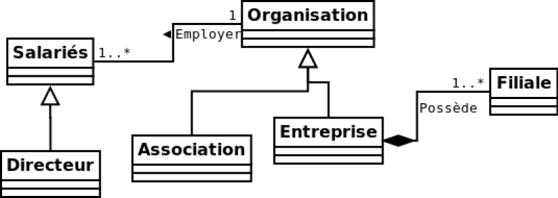 MCD UML